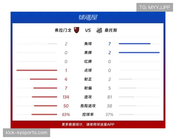 弗拉门戈近期联赛战绩稳健，锋线状态回升令球队竞争力持续提升